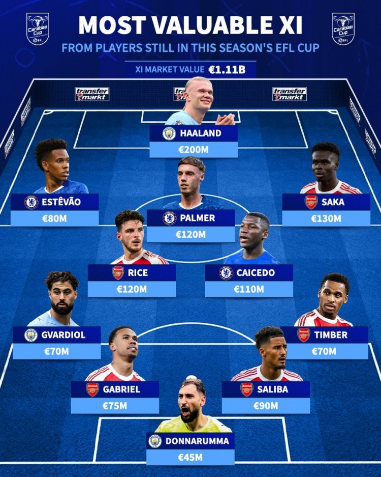 皇冠体育入口-足总杯仍未出局最贵阵：萨卡领衔枪手5将，哈兰德、帕尔默在列